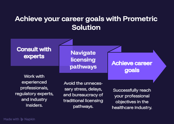 Prometric Solution