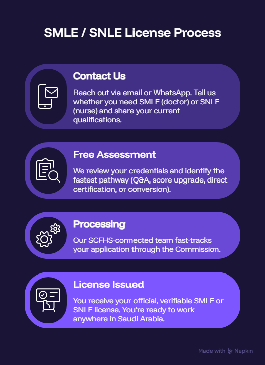 Saudi Medical & Nursing License Services | SMLE, SNLE, SCFHS Registration and DataFlow Support
